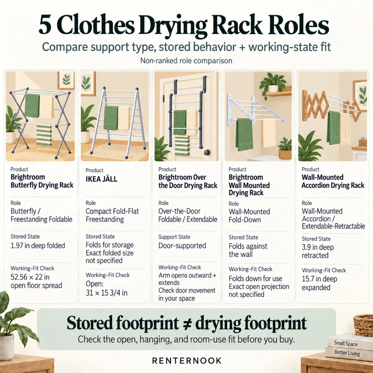 Five-card non-ranked comparison of clothes drying rack roles: butterfly freestanding, compact fold-flat, over-the-door, wall-mounted fold-down, and wall-mounted accordion, with source-supported state information where available.