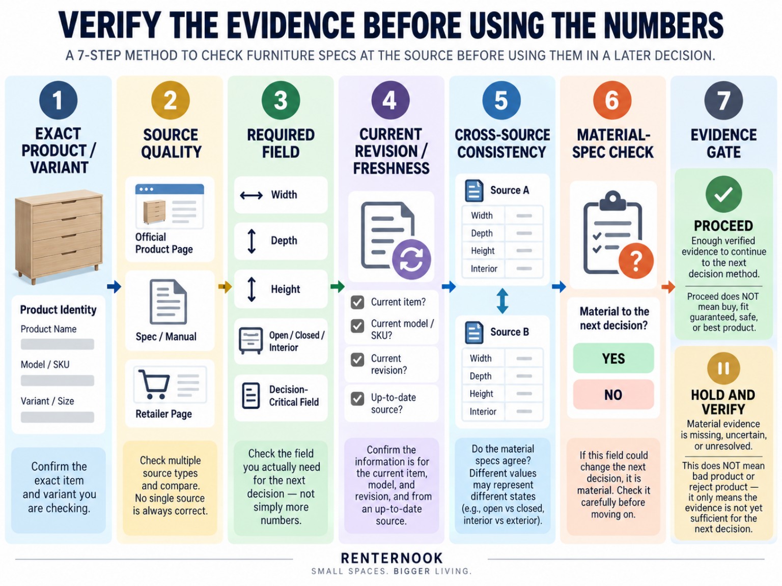 Seven-stage furniture specification evidence-verification method from exact product identity through source quality, required field, freshness, consistency, material-spec check, and the final evidence gate.