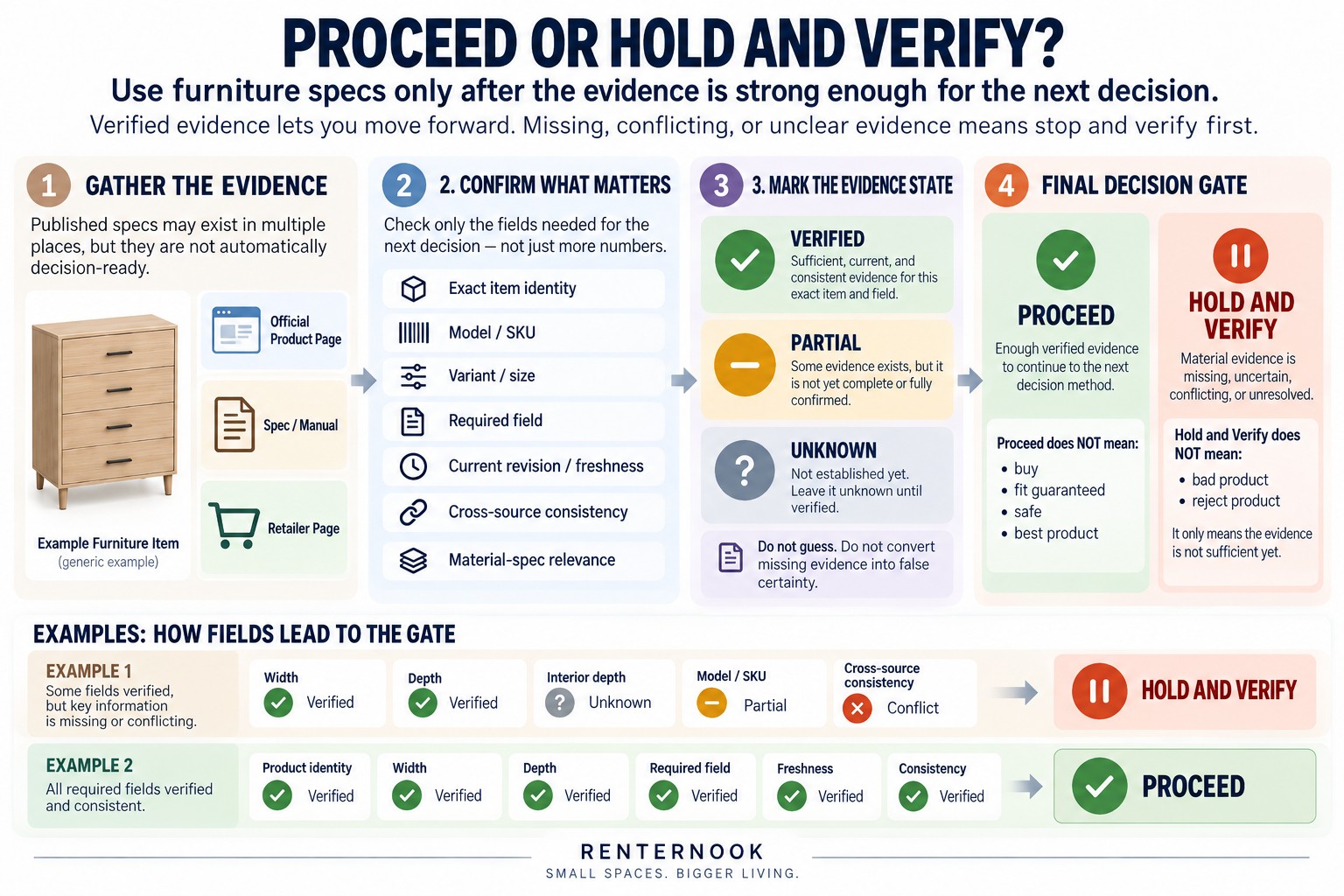 Decision aid showing Verified, Partial, and Unknown evidence states leading to Proceed or Hold and Verify based on evidence sufficiency.